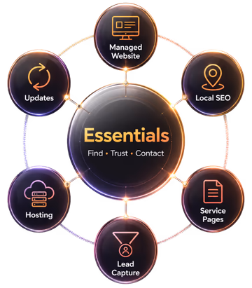 Diagram showing Essentials connecting a managed website, local SEO, service pages, lead capture, hosting, and updates so homeowners can find, trust, and contact the business.